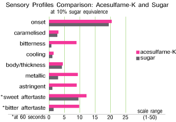 sensory profiles comparison: acesulfame-k and sugar