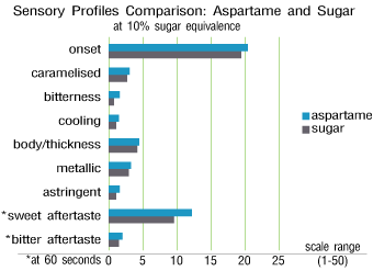 sensory profiles comparison: aspartame and sugar