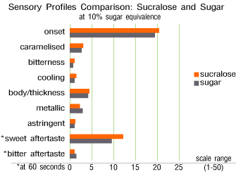 sensory profiles comparison: sucralose and sugar